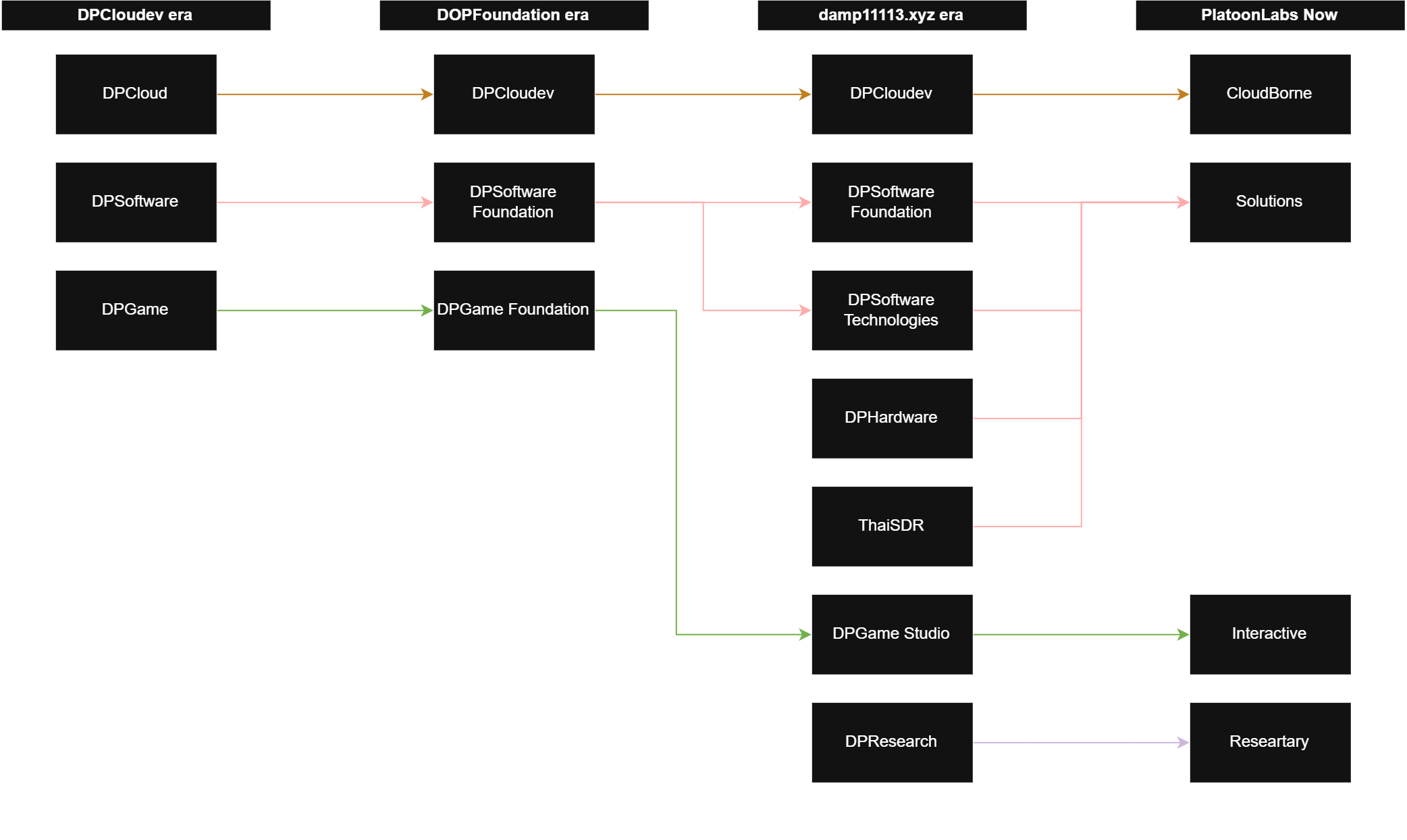 PlatoonLabs branch structure